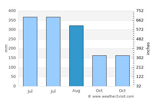 Mirzāpur average rain in August
