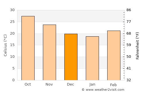 Mirzāpur average temperature in December