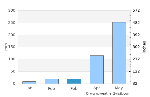 Mirzāpur average rain in February