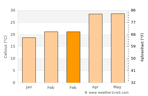 Mirzāpur average temperature in February