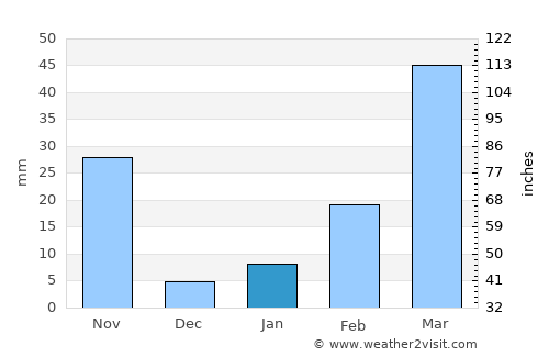 Mirzāpur average rain in January