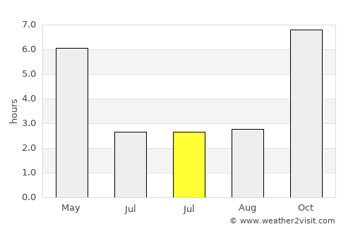Mirzāpur average rain in July