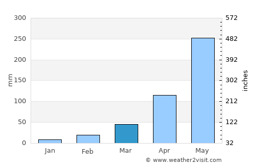 Mirzāpur average rain in March