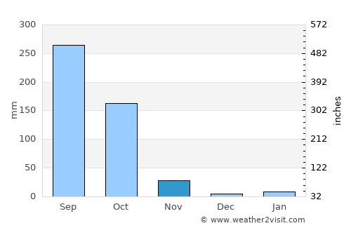 Mirzāpur average rain in November
