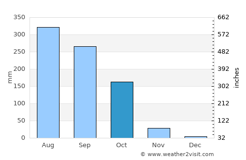 Mirzāpur average rain in October