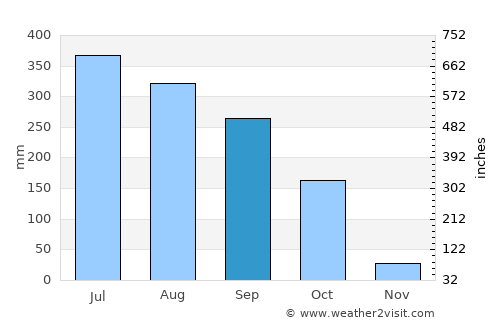 Mirzāpur average rain in September