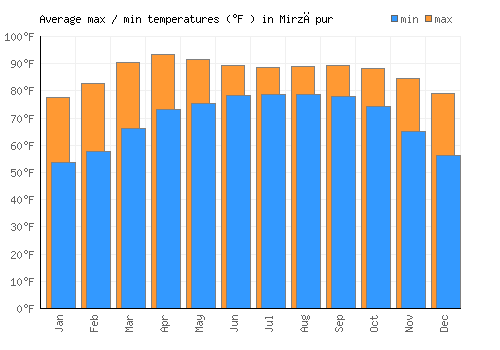 Mirzāpur average minimum / maximum temperatures (Fahrenheit)