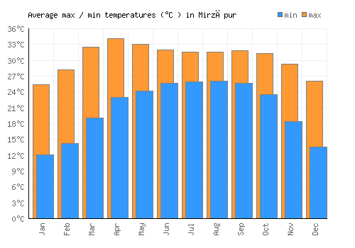 Mirzāpur average minimum / maximum temperatures (Celsius)