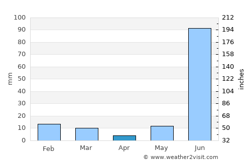 Mirzāpur average rain in April