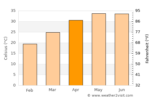 Mirzāpur average temperature in April