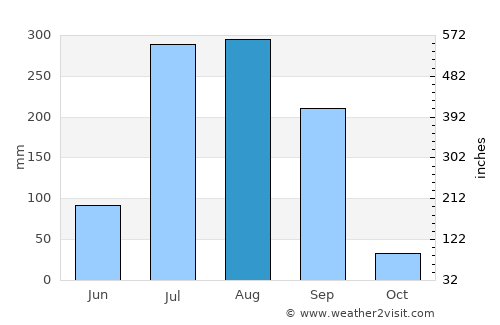Mirzāpur average rain in August