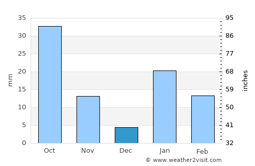 Mirzāpur average rain in December