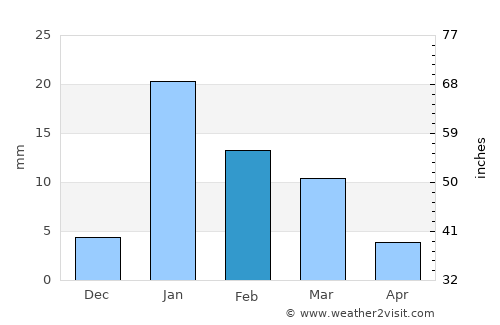 Mirzāpur average rain in February