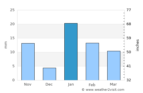 Mirzāpur average rain in January