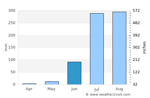 Mirzāpur average rain in June