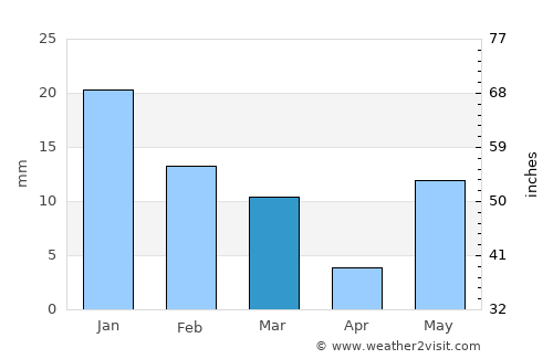 Mirzāpur average rain in March