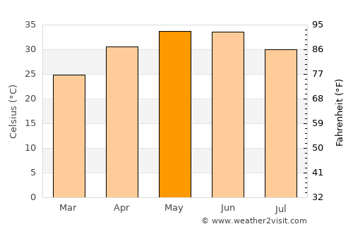 Mirzāpur average temperature in May