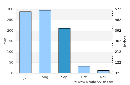 Mirzāpur average rain in September