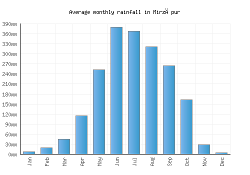 Mirzāpur monthly rainfall chart (mm)