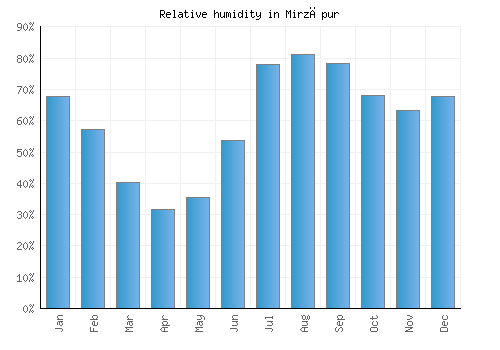 Mirzāpur relative humidity averages