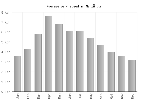 Mirzāpur average winspeed by month (km/h)