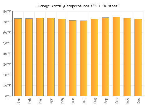 Misasi average temperature chart (Fahrenheit)