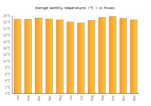 Misasi average temperature chart (Celsius)