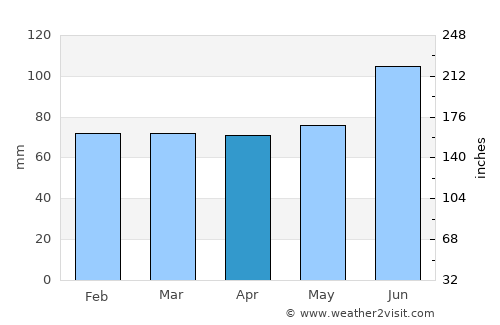 Misawa average rain in April