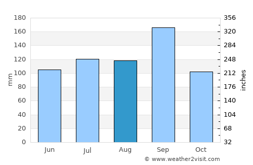 Misawa average rain in August