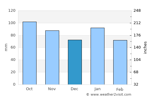Misawa average rain in December