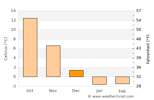 Misawa average temperature in December
