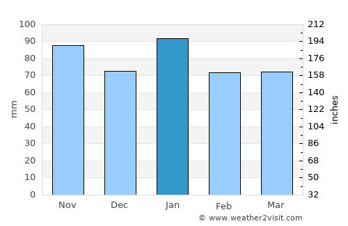 Misawa average rain in January