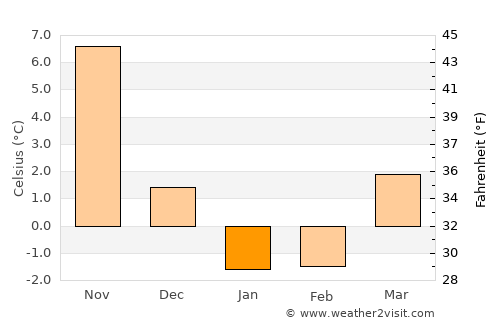 Misawa average temperature in January