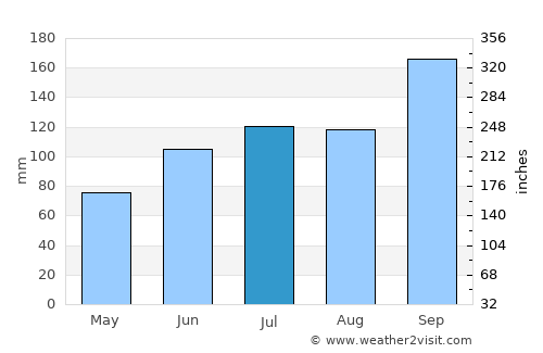 Misawa average rain in July