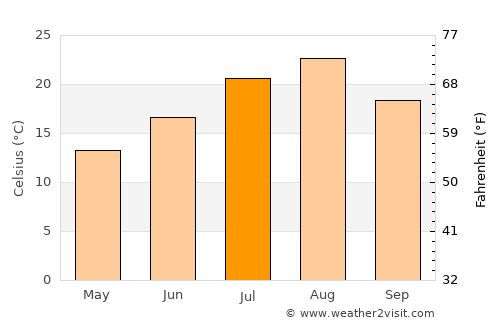 Misawa average temperature in July