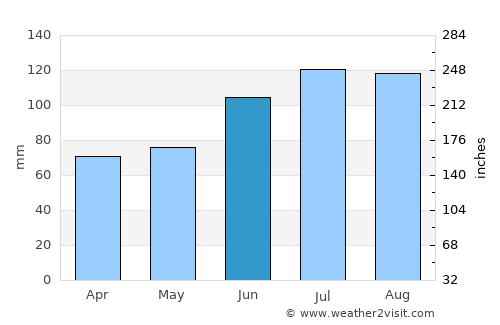 Misawa average rain in June