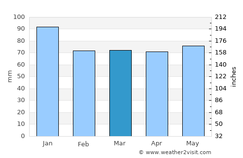 Misawa average rain in March