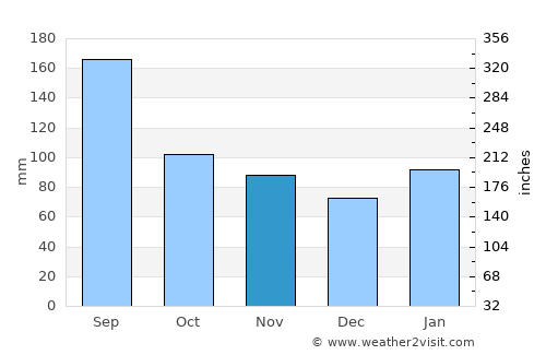 Misawa average rain in November