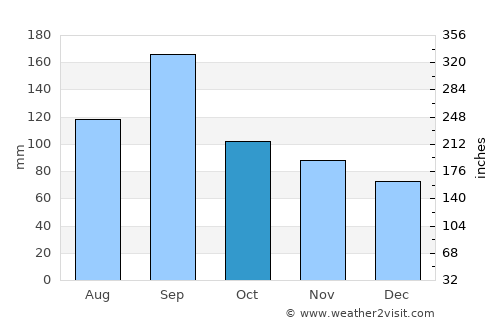 Misawa average rain in October