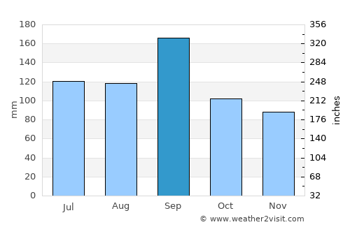 Misawa average rain in September