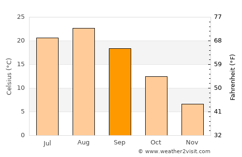 Misawa average temperature in September