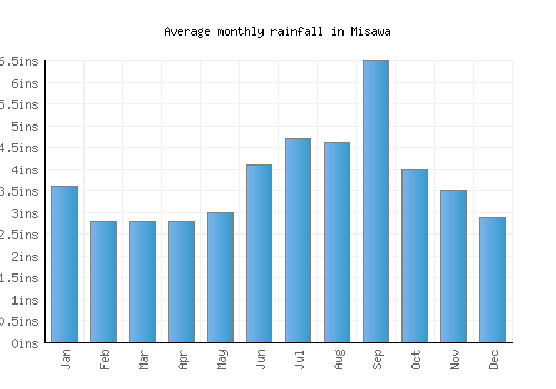 Misawa monthly rainfall chart (inches)