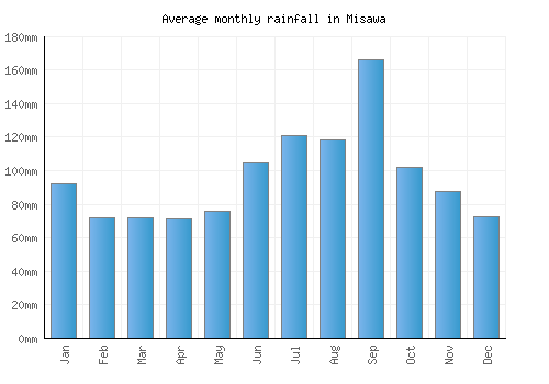Misawa monthly rainfall chart (mm)