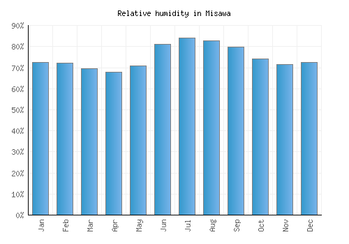 Misawa relative humidity averages