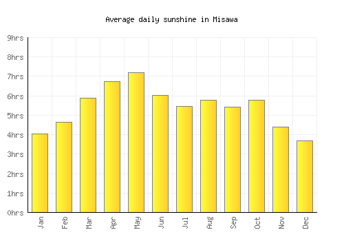 Misawa average daily sunshine chart