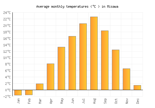 Misawa average temperature chart (Celsius)