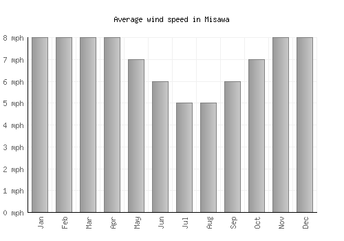 Misawa average winspeed by month (mph)
