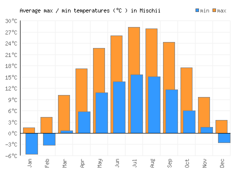 Mischii average minimum / maximum temperatures (Celsius)