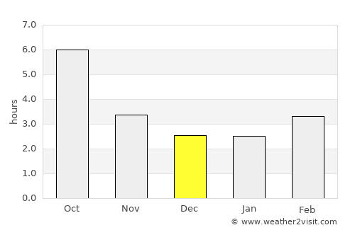 Mischii average rain in December