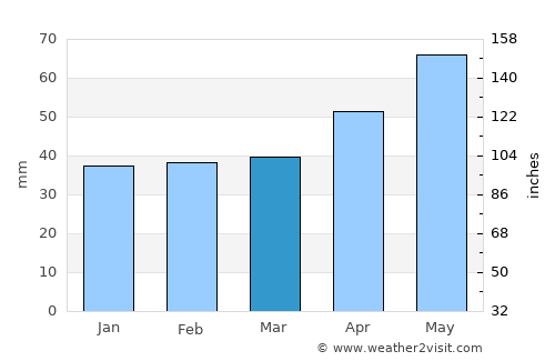 Mischii average rain in March